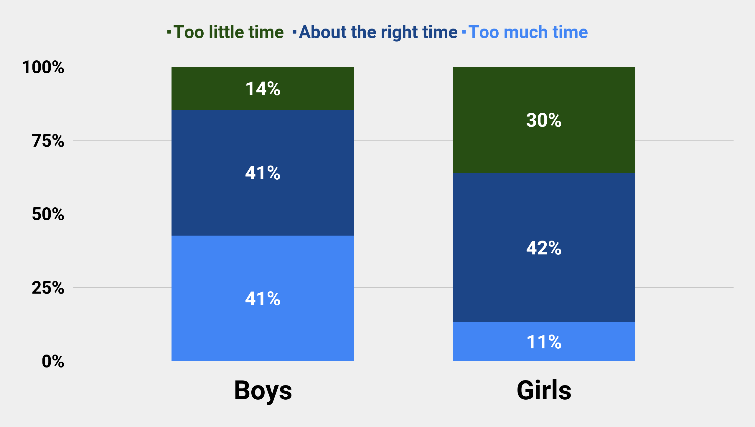 Percentage of US teens who say they spend too much time playing video games