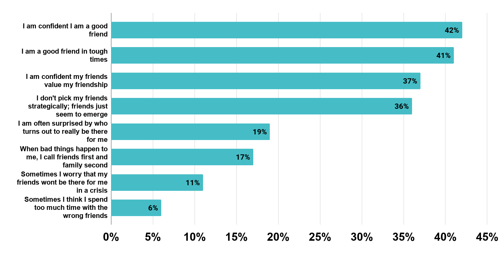 3. Statements about Friendship in the United States (2013) Source Statista