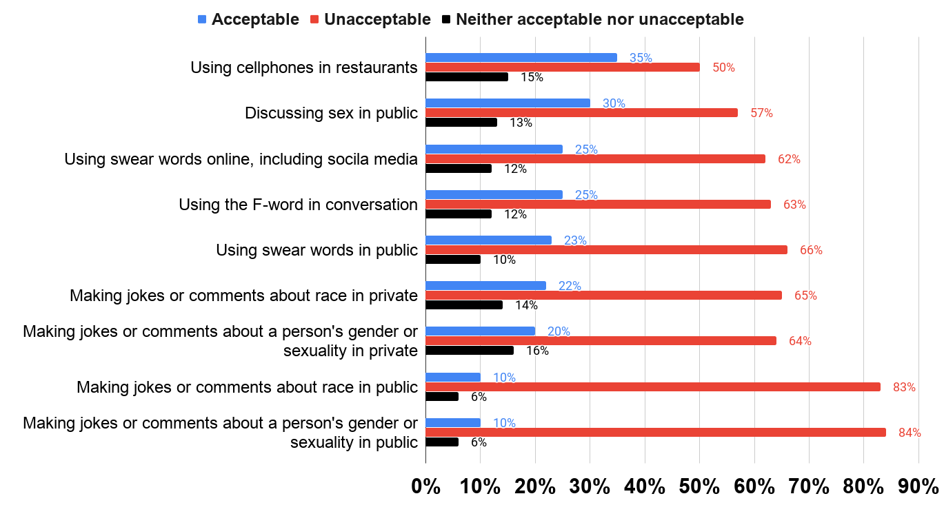 Do you think the following behavior is generally acceptable, unacceptable or neither (U.S. 2016)