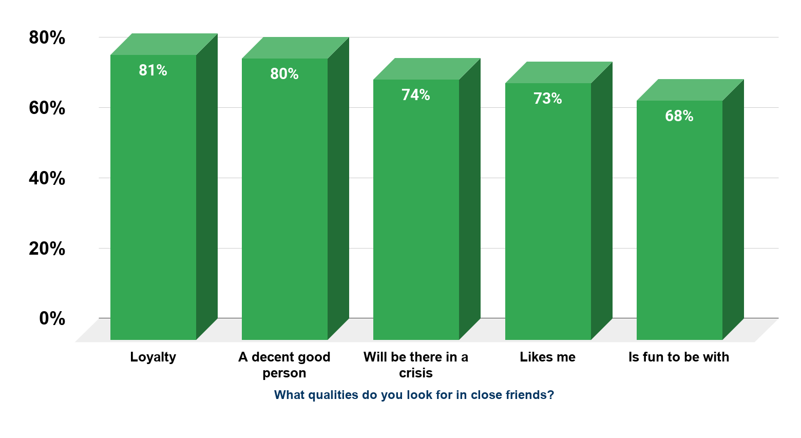 4. Qualities of a Good Friend in the United States (2013) Source Statista