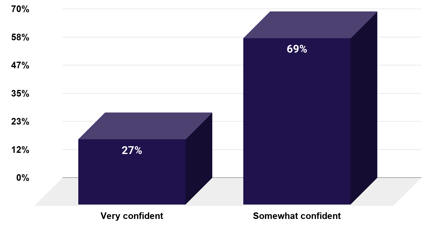 Retiree confidence about having enough money in retirement in the United States in 2020