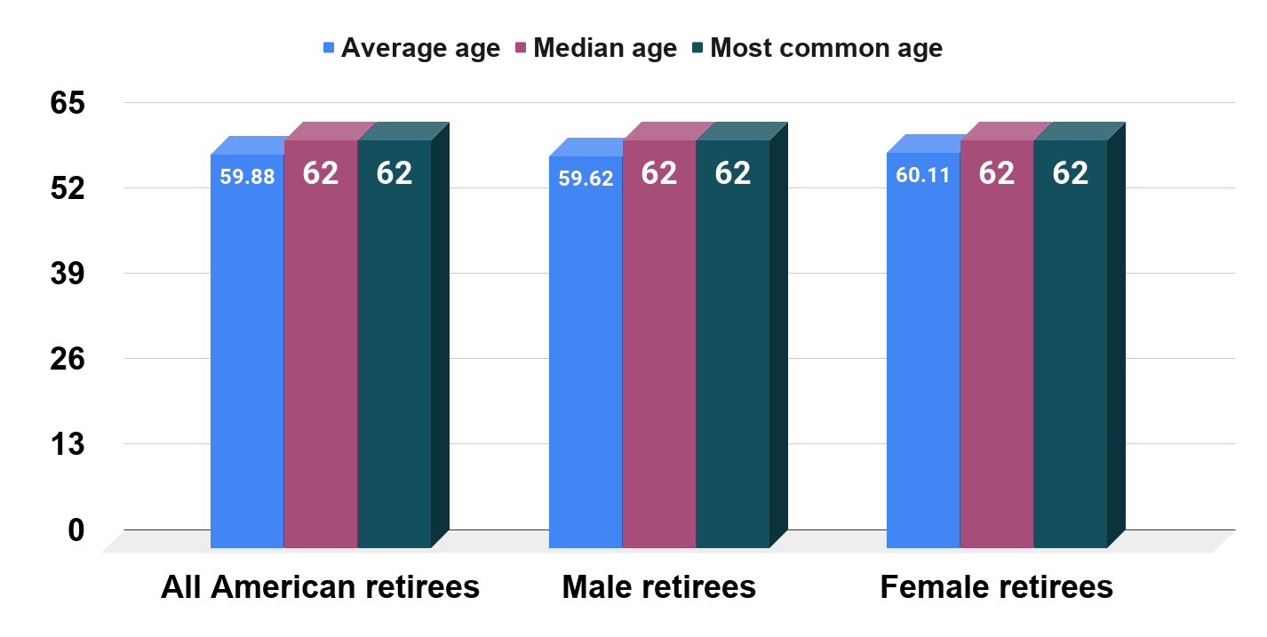 Average Retirement Age in America (2017)