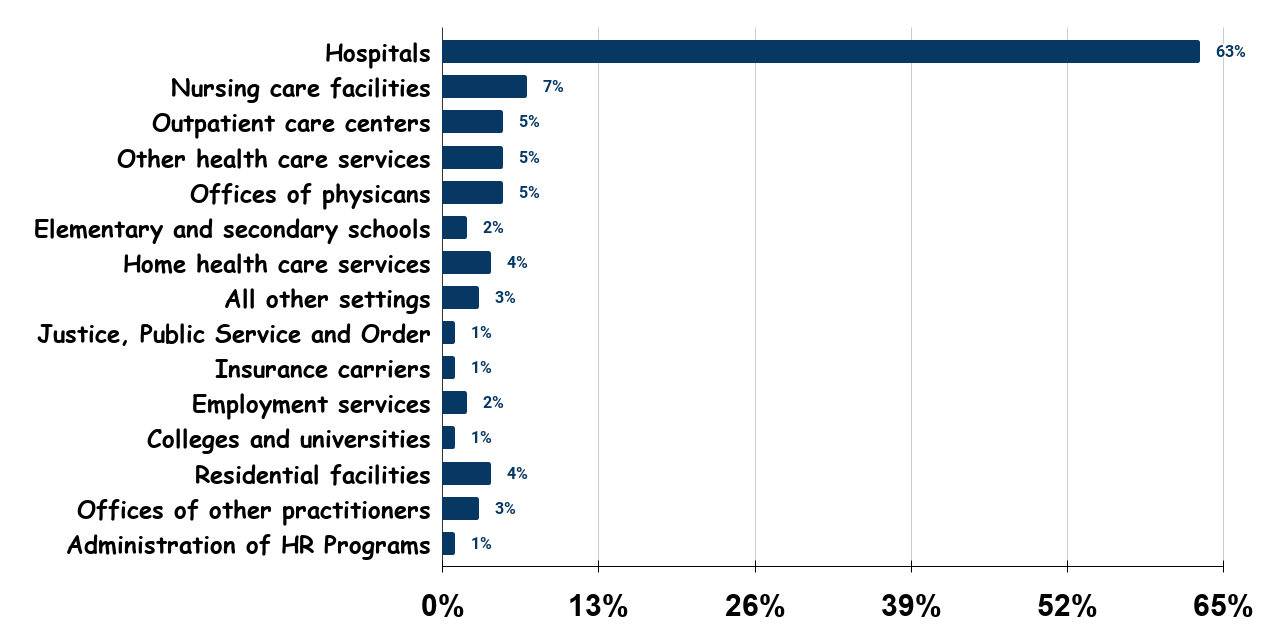 Registered Nurse Employment Setting