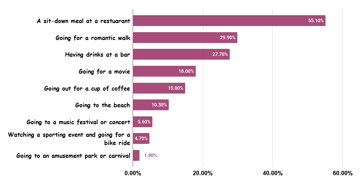 First date locations that eventually led to marriage (U.S. 2018)