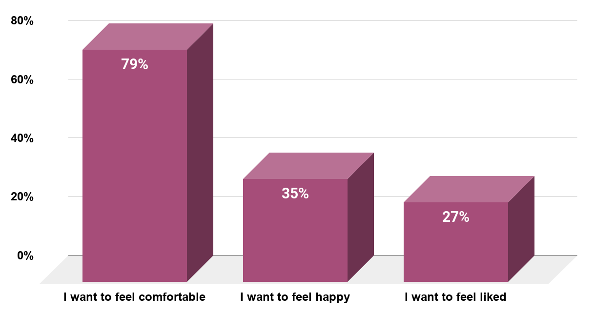 How women want to feel on a first date according to American women in 2017