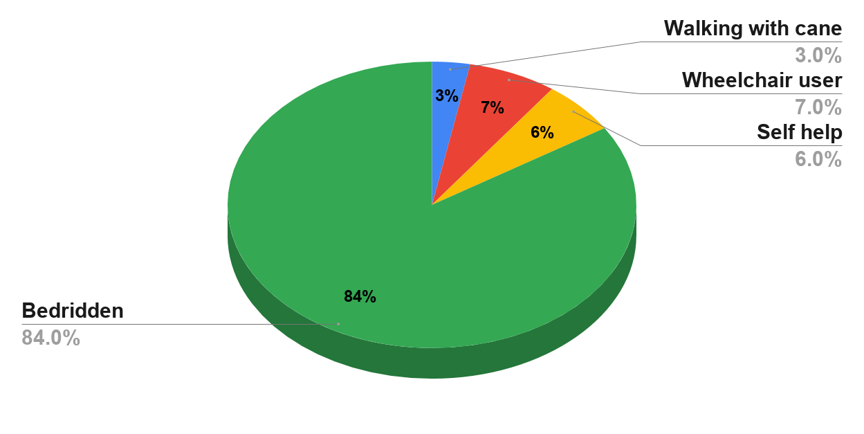 Percentage of Bedridden Old People