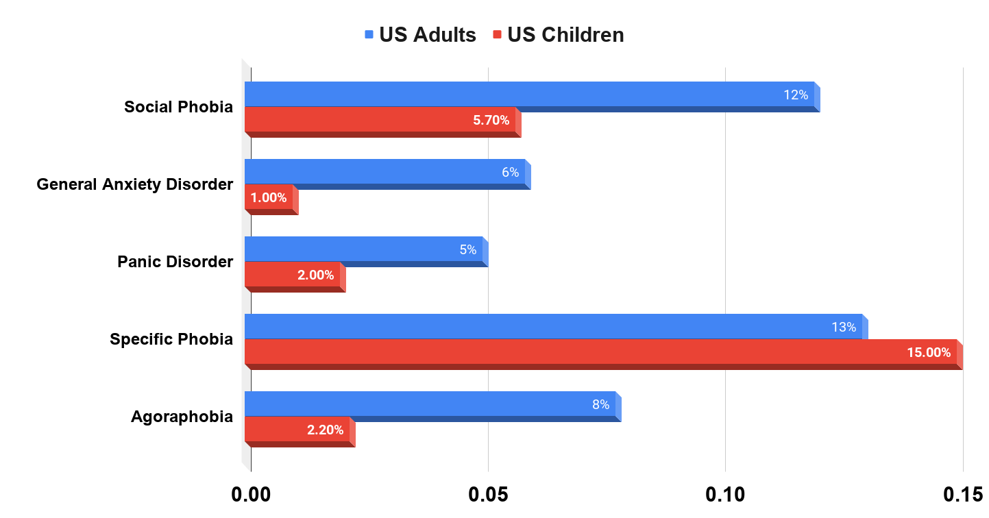 What are the most prevalent anxiety disorders in the US