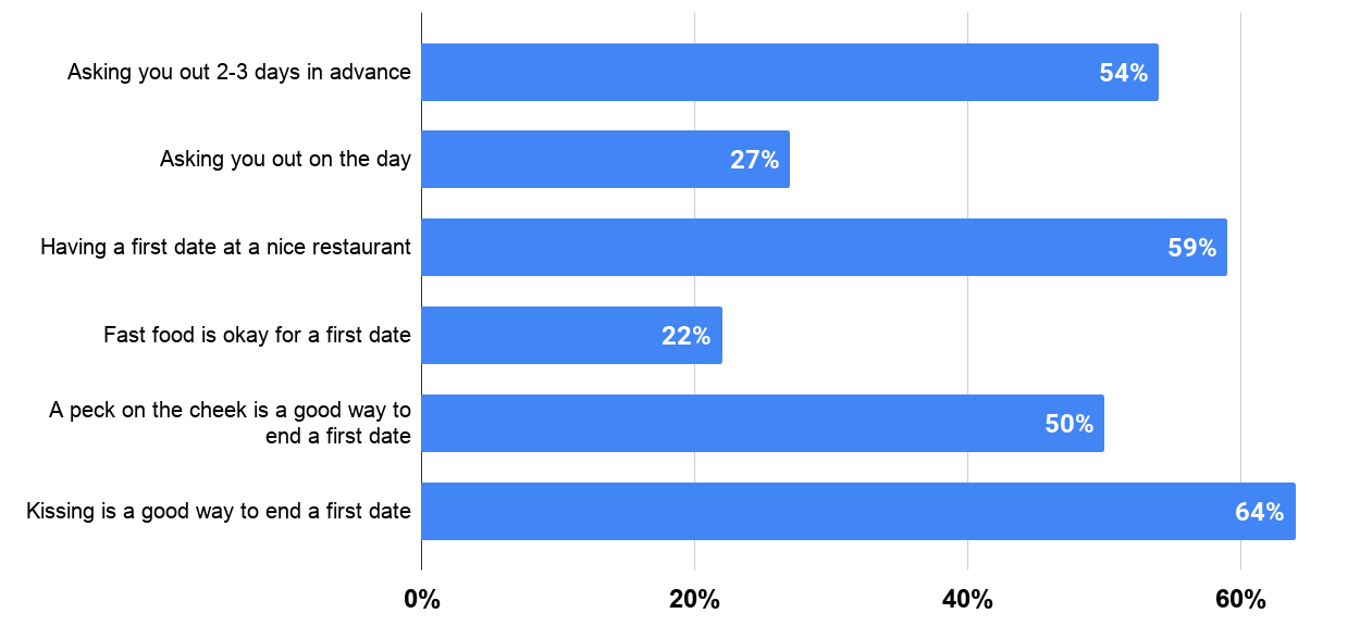 What is appropriate on an official first date according to Americans in 2017