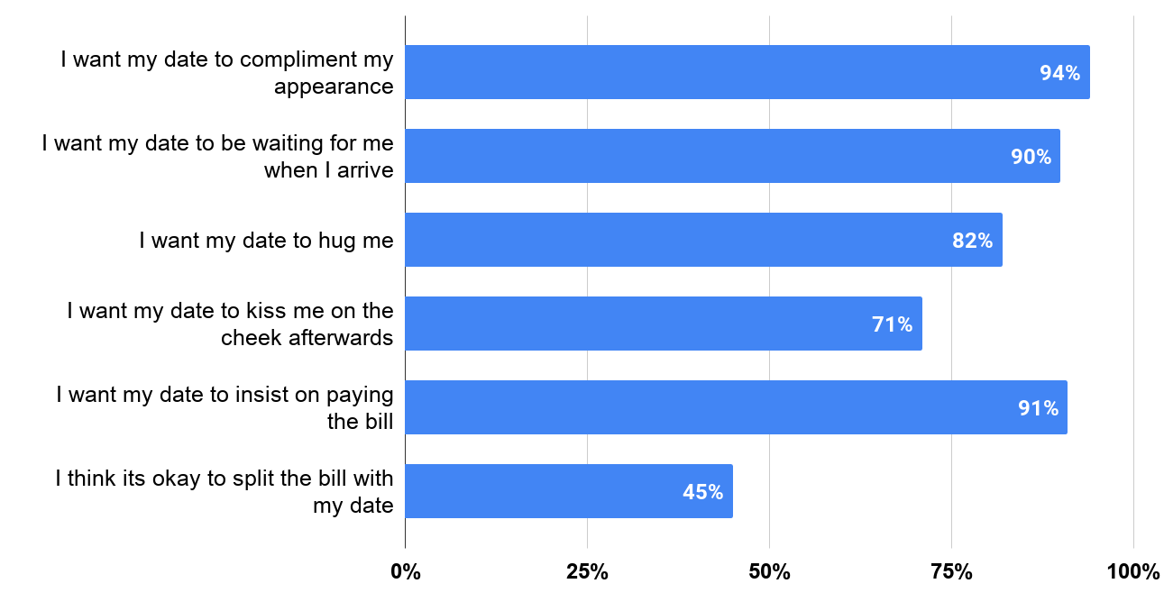 What makes a first date a great first date according to American women in 2017