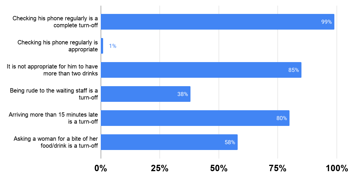 What would you find inappropriate first date behavior According to American women in 2017