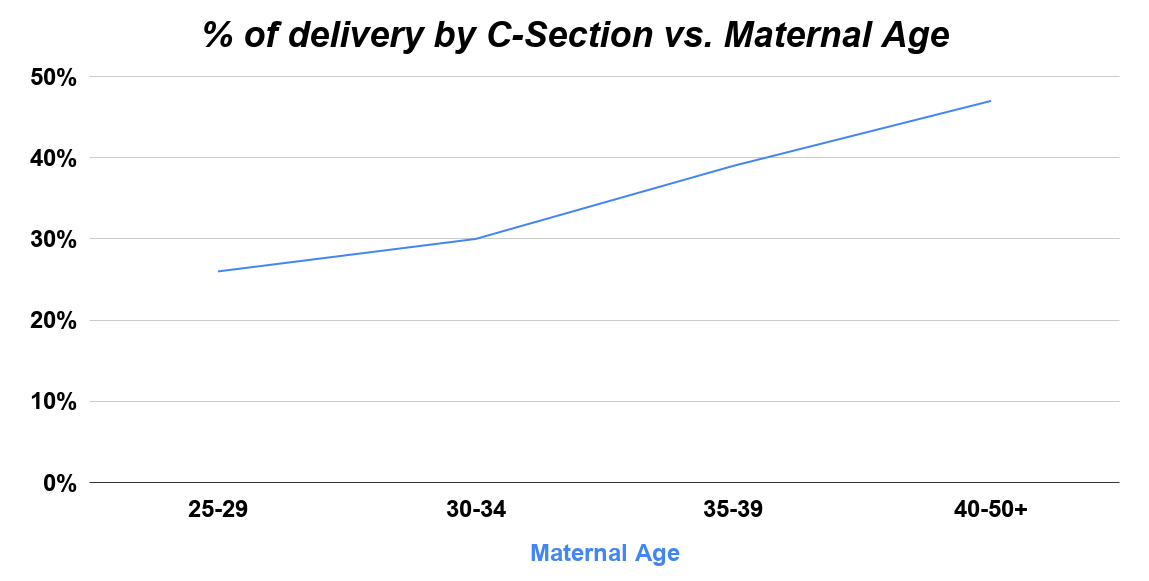 % of delivery by C-Section