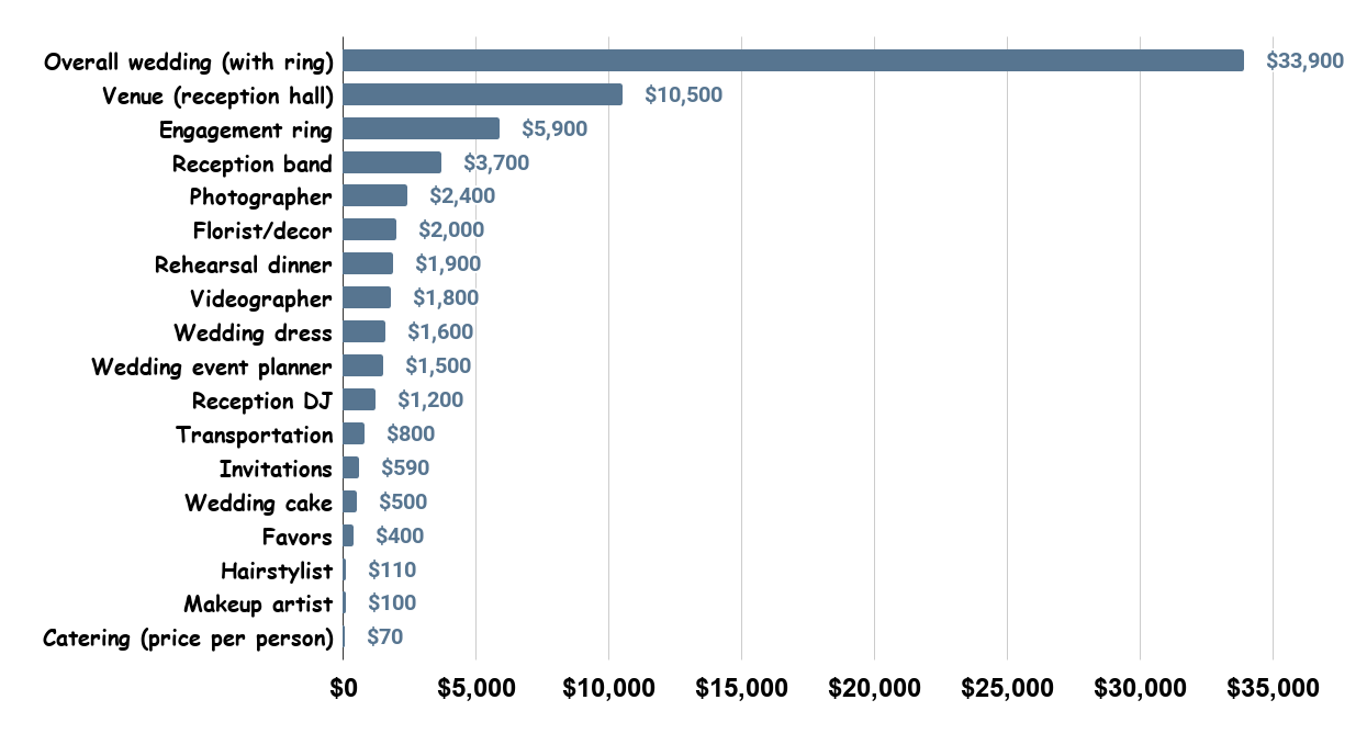 Average Cost of a Wedding in the United States as of 2019, By Item.