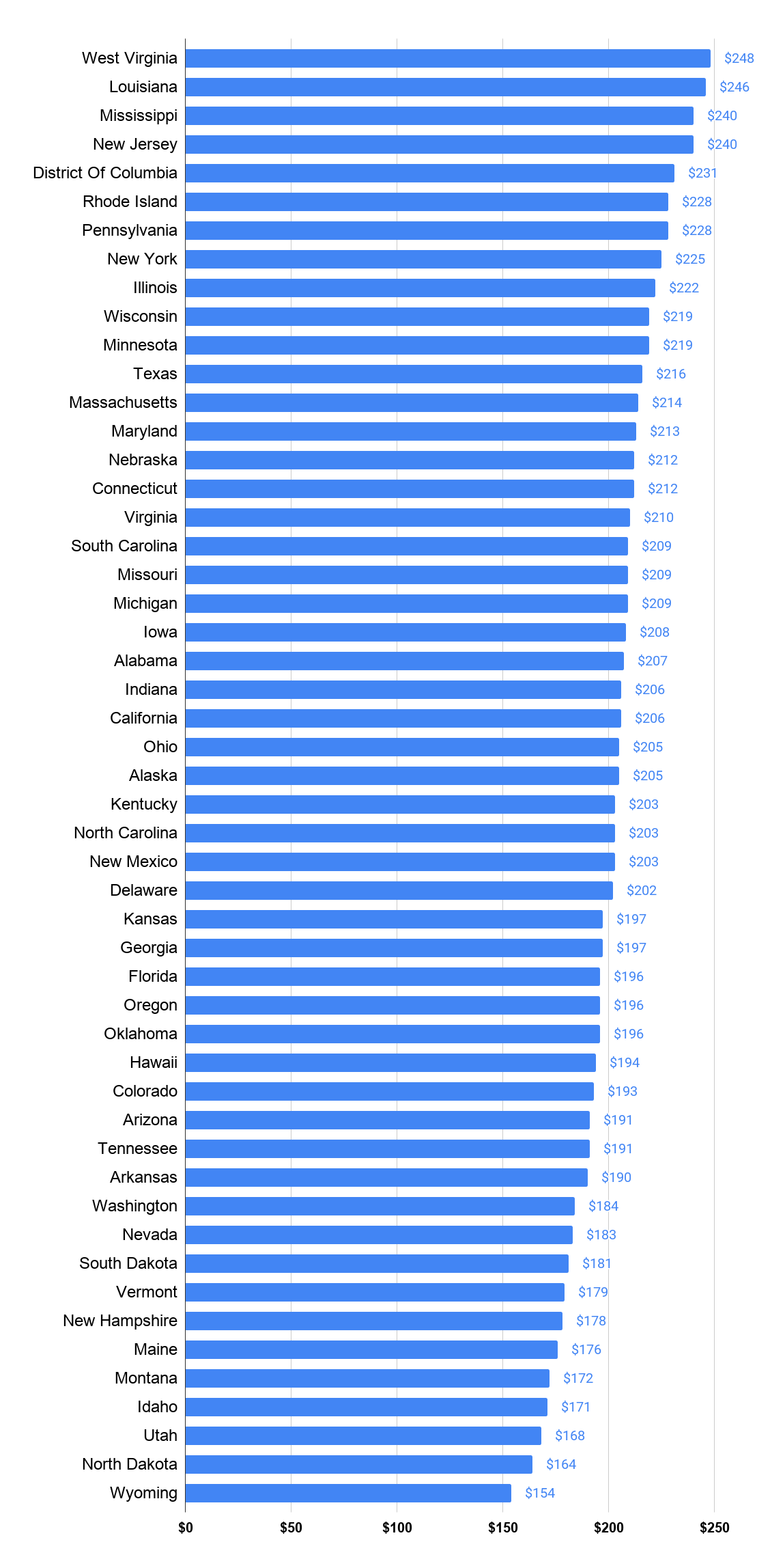Average Spend on Groomsmen Gift by State (U.S. 2018)