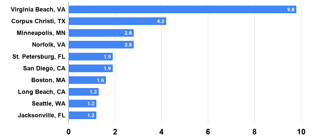 Cities With The Largest Number Of Beaches Per 10,000 Residents In The United States in 2019. Source Statista