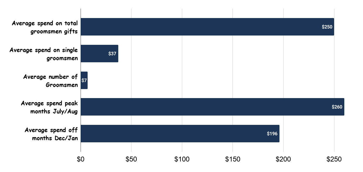 Groomsmen Gift Statistics US 2018