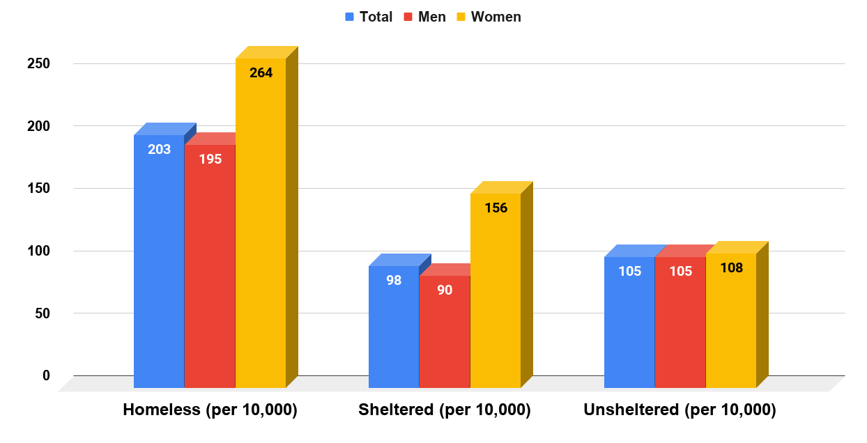 Homelessness Rate Among Formerly Incarcerated People In the U.S (2008)