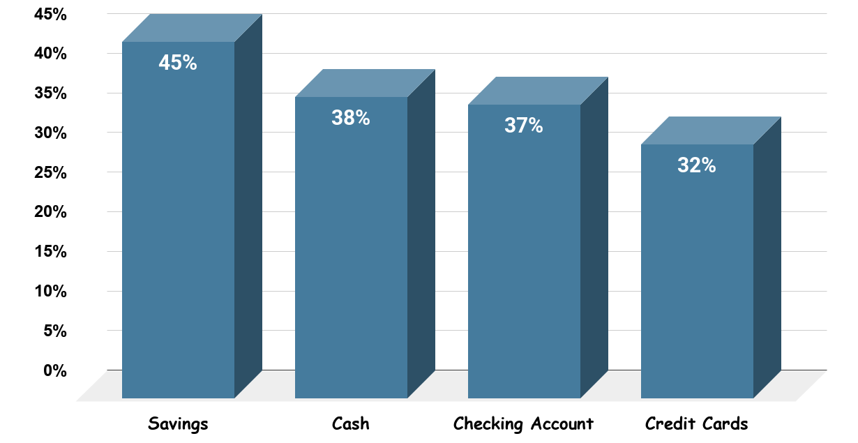 How Do Couples Pay For Their Wedding In America (2019)