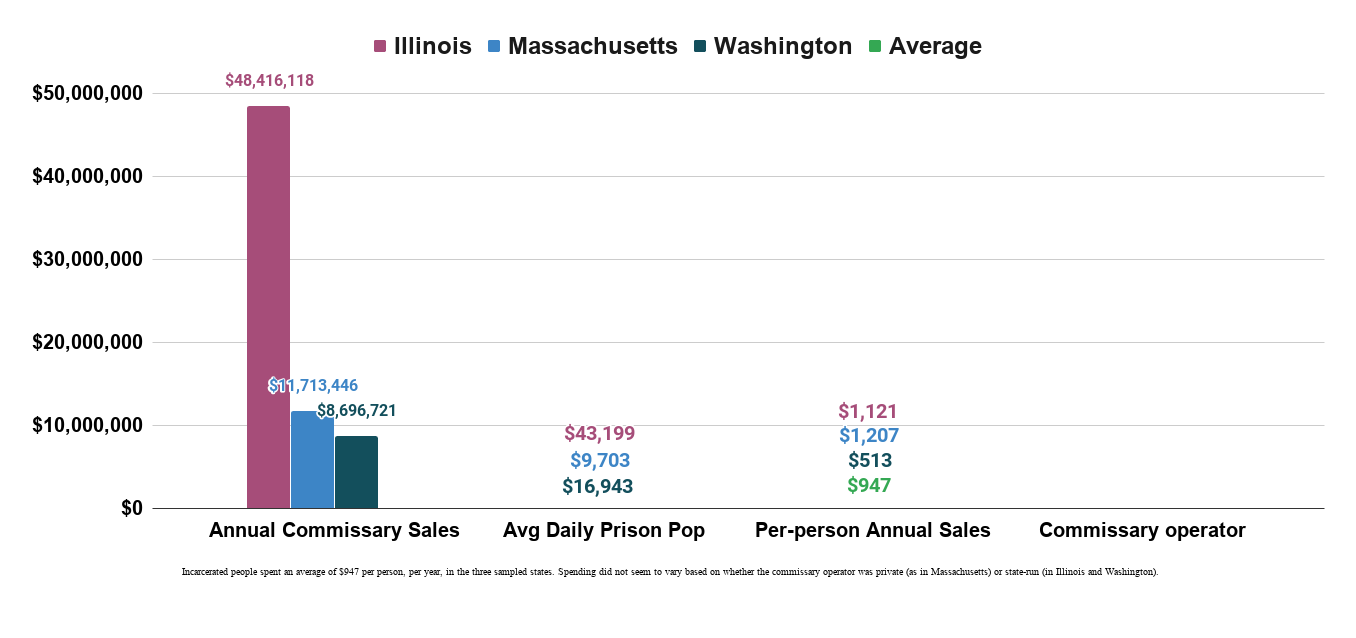 How Much Do Incarcerated People Spend on Commissary (U.S., 2017)