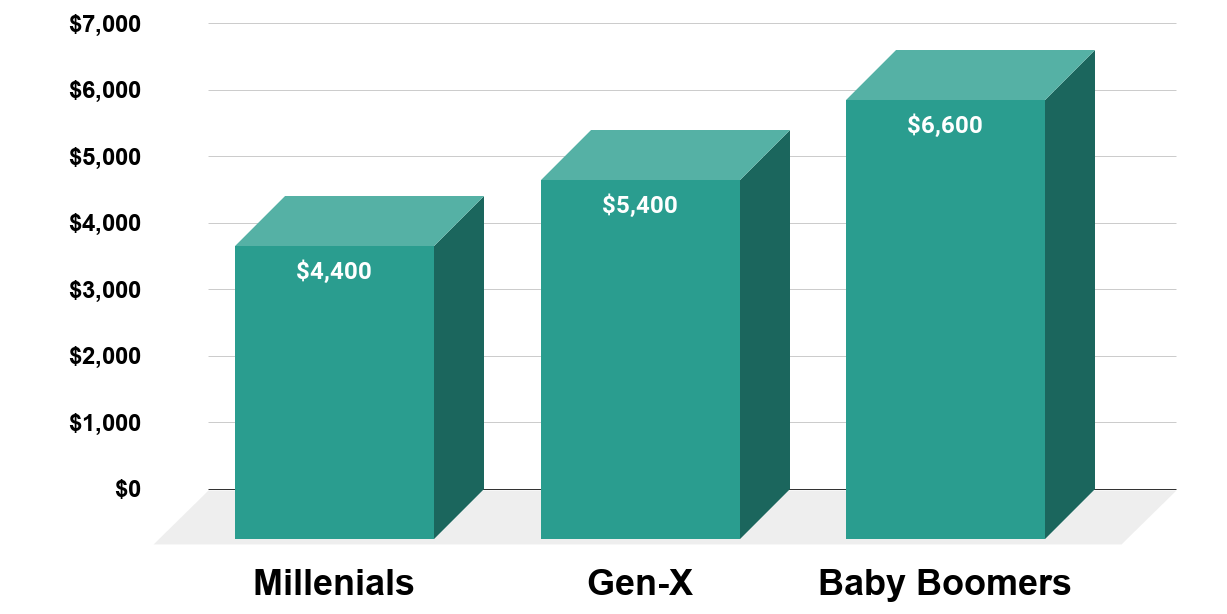 How Much Is Spent On A Vacation By Americans In A Year On Average (2019) Source CNBC