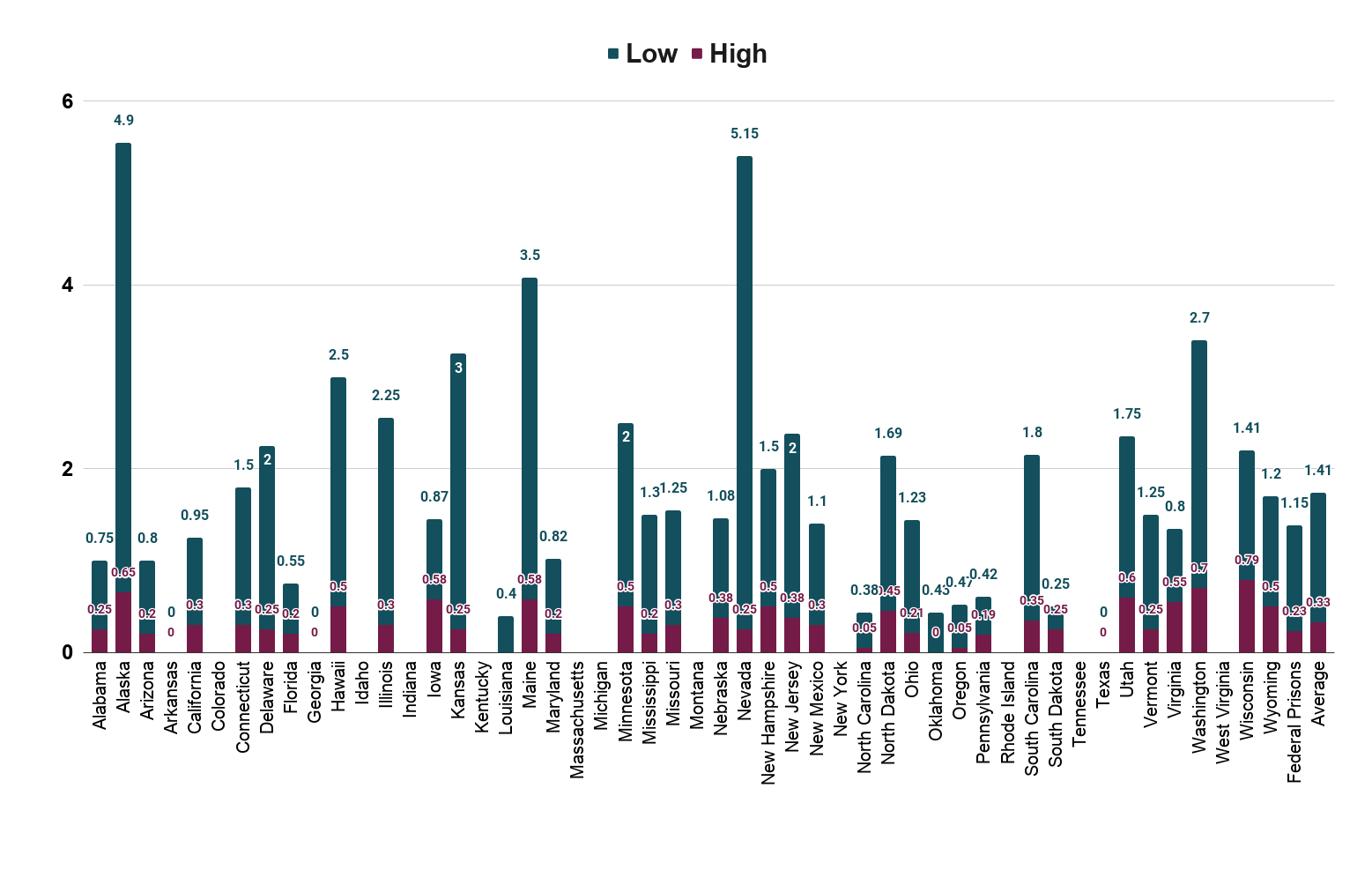 How much do incarcerated people earn in Jobs in State-Owned Businesses (Correctional Industries) in each State (U.S., 2017)