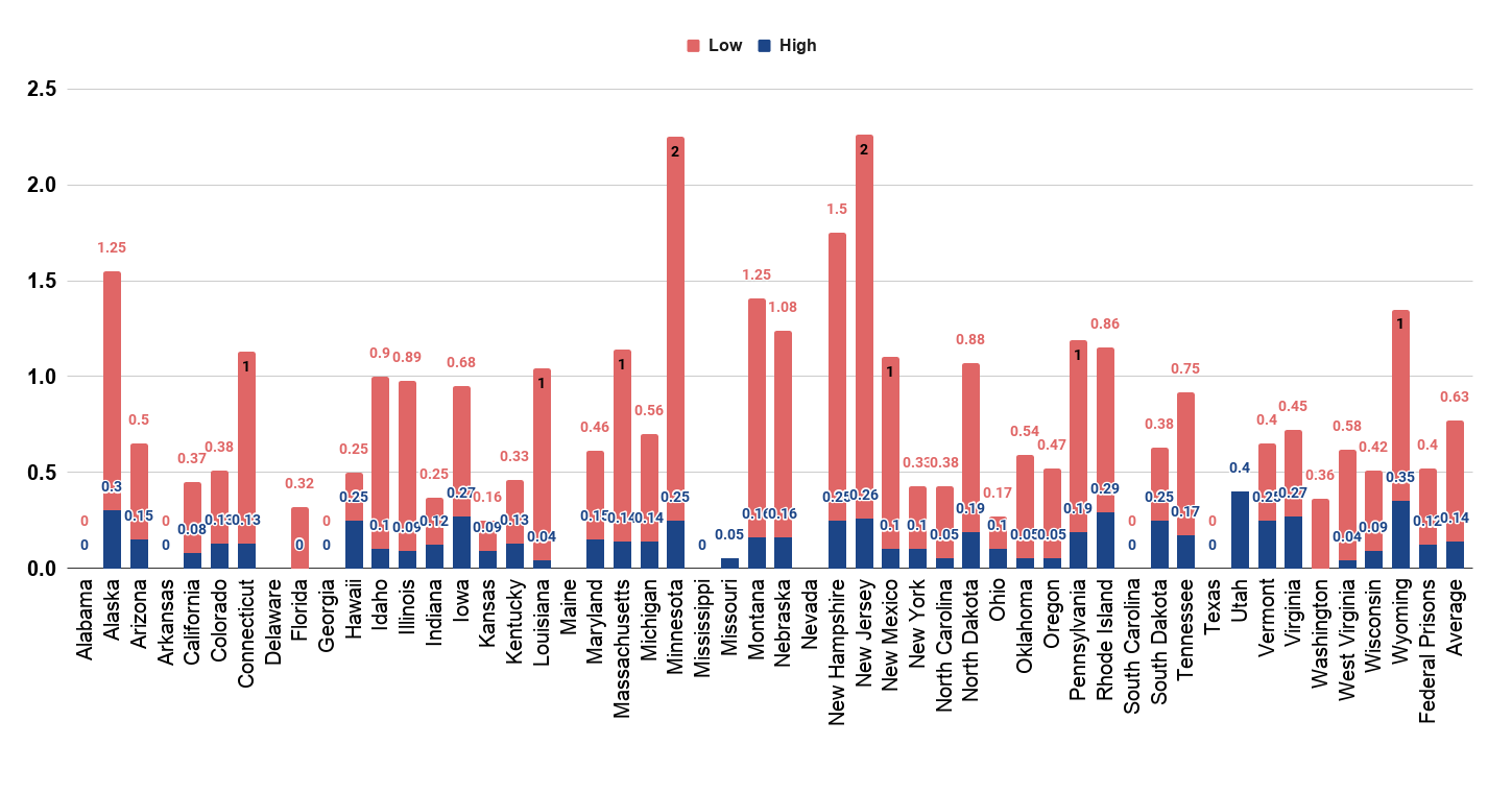 How much do incarcerated people earn in Regular (Non- Industry) Jobs in each State (U.S., 2017)