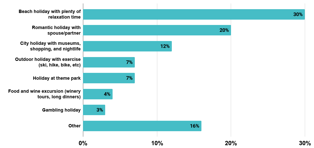 If You Could Take Only One Holiday, What Type Of Holiday Would You Prefer (U.S., 2012). Source Expedia