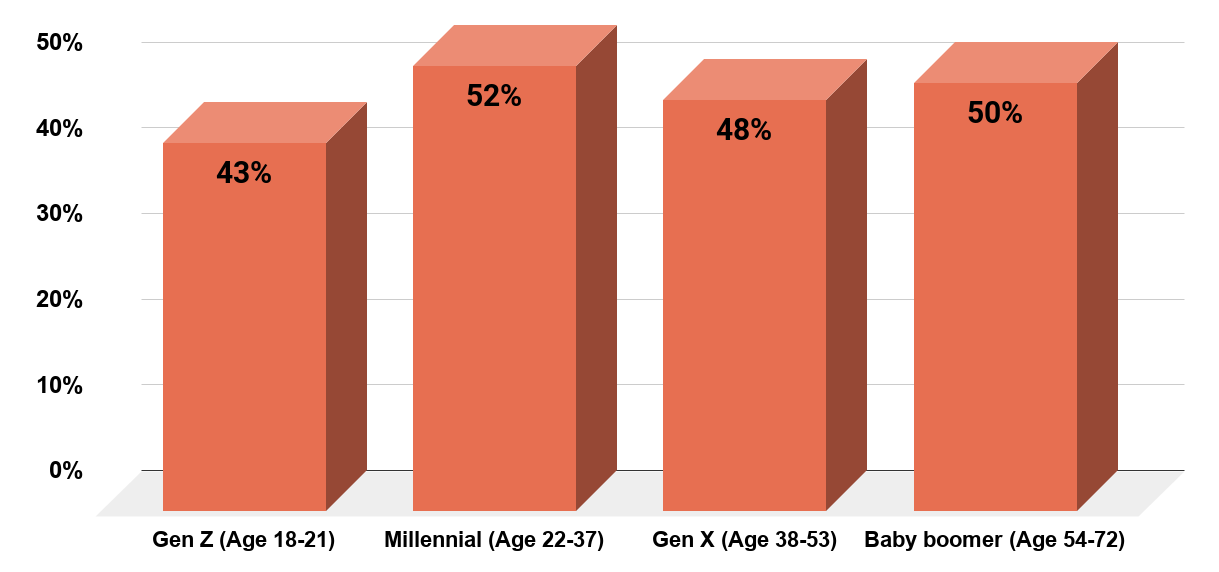 Millenials in America Appear To Make Saving For A Vacation A Priority More Than Other Age Groups in 2019. Source CNBC