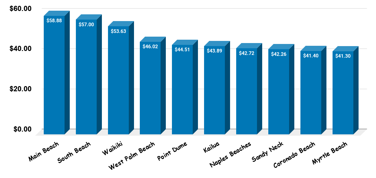 The Top 10 Most Expensive Beaches In The U.S. As Of 2019. Source Travel Daily