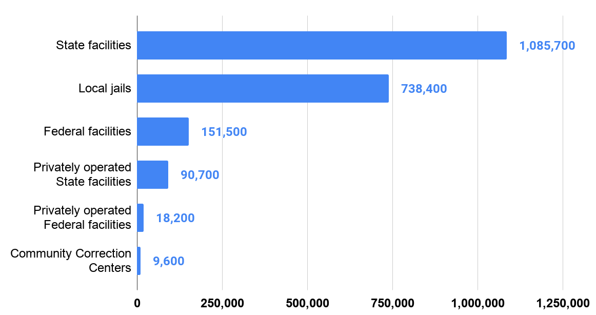 Total number of inmates held in custody in State or Federal Prisons or in Local Jails in the US in 2018, By Type of Institution.