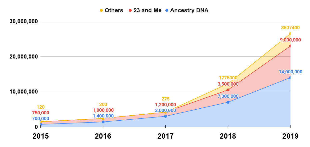 Total number of people tested by consumer genetics companies through January 2019, in millions