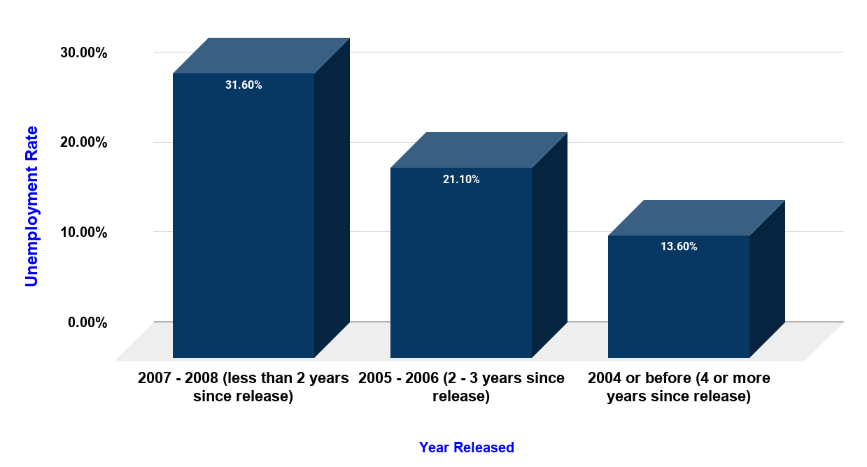 Unemployment Rate for Formerly Incarcerated People In The U.S. (2008)