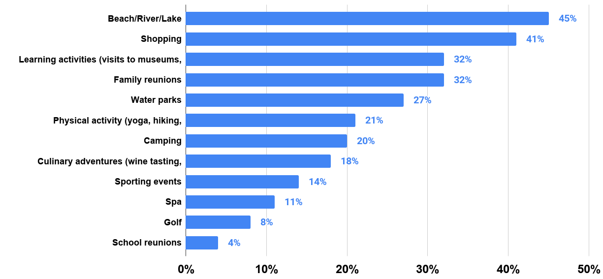 What Activities Do You Have Planned For Your Summer Travel This Year (U.S., 2014). Source Statista