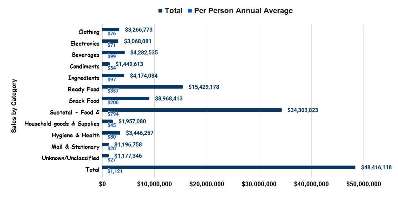 What are Inmates Buying Illinois Prisons 2017