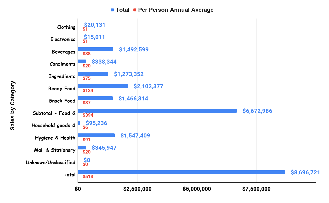 What are Inmates Buying Washington Prisons 2017