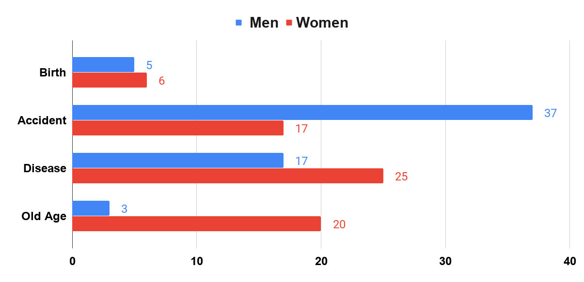 Wheelchair use for men and women