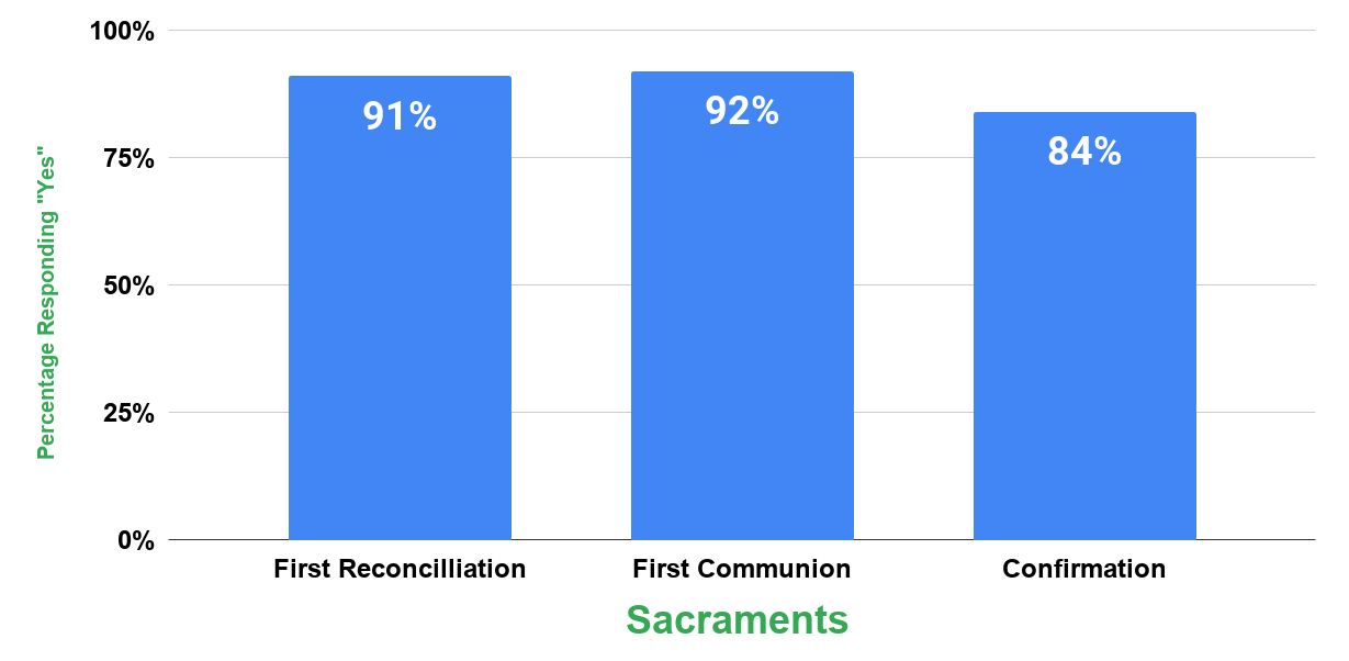 Which of the following sacraments have you celebrated Source Georgetown.edu