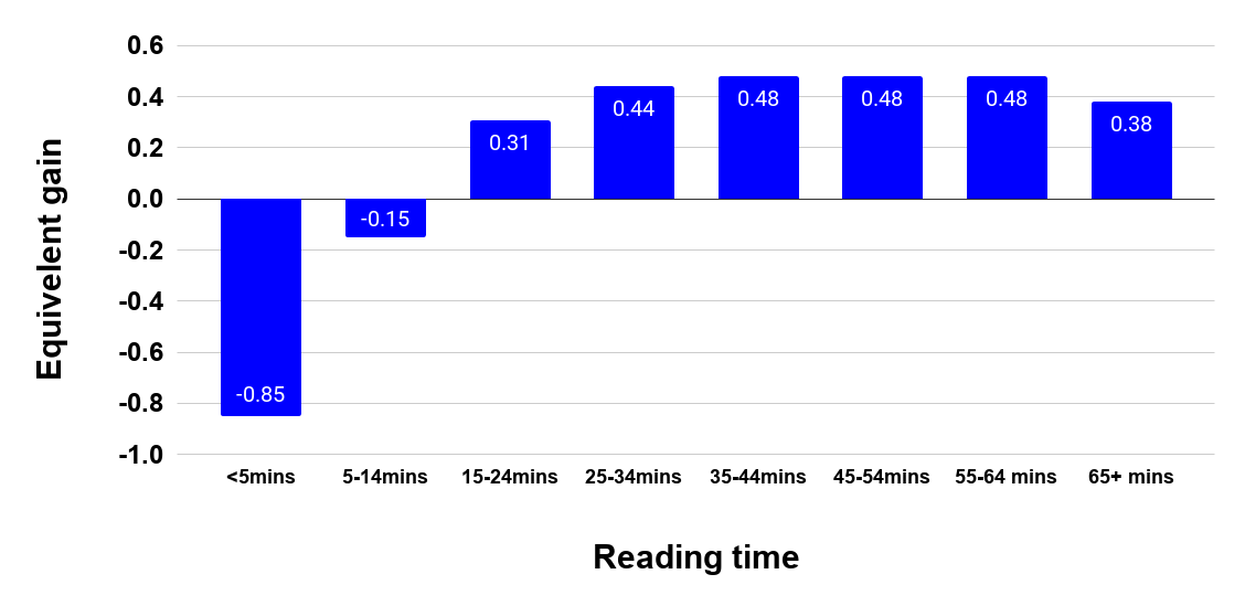 15+ minutes of daily reading accelerates reading growth