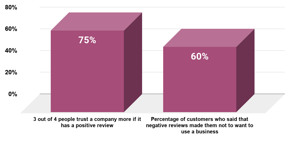 2020 online reputation management statistics (U.S.)