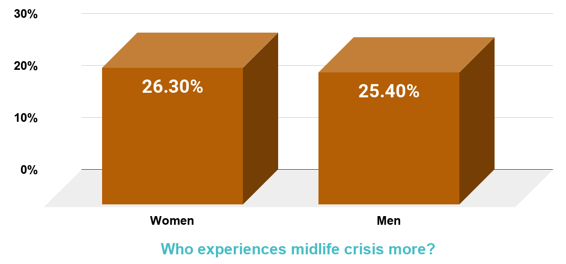 A study in the year 2000 by Elaine Wethington, a sociology professor at Cornell University in New York State suggests that women experience midlife crisis than men.