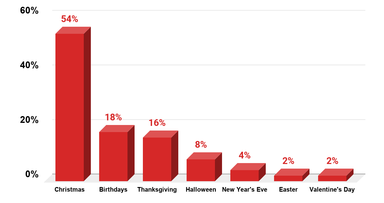 American's Favorite Holiday To Celebrate. (U.S., 2019). Source Credit Loan