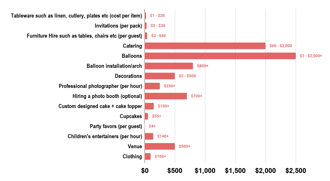 An Amazing Birthday Party For A Child Will Likely Cost You Between $300 - $10,000 Because Of These Costs (2018). Source Lenzo