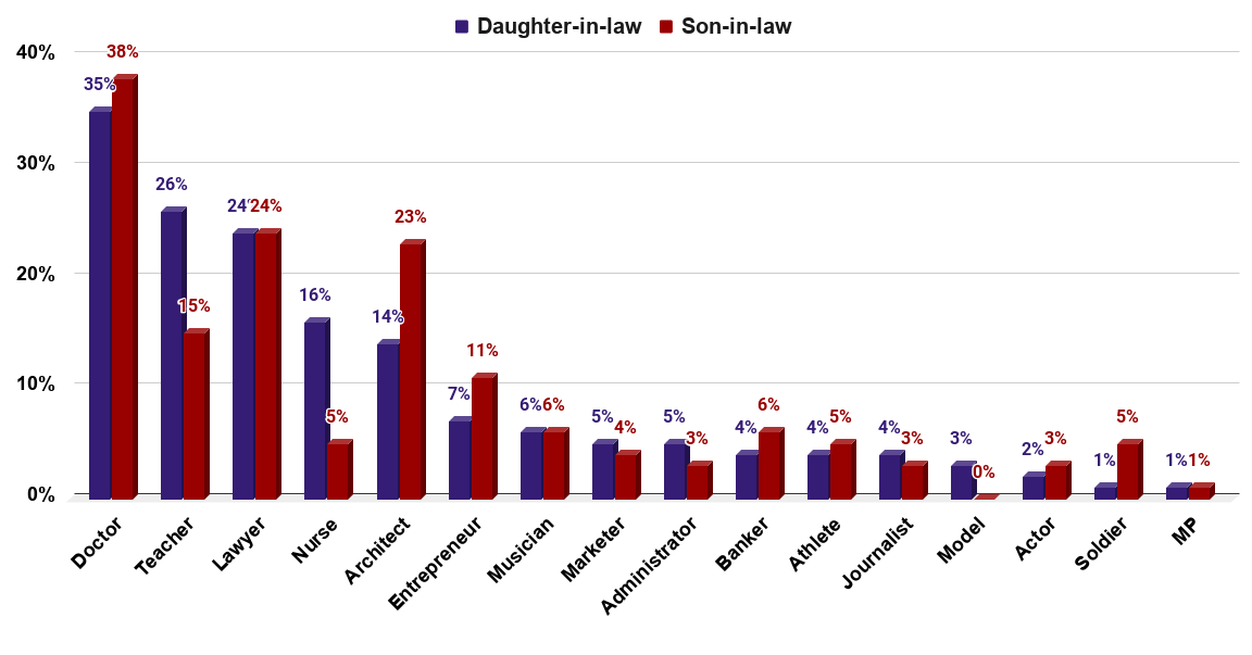 An ideal sondaughter-in-law Anything but a politician. (U.K., 2015, 1756 respondents)