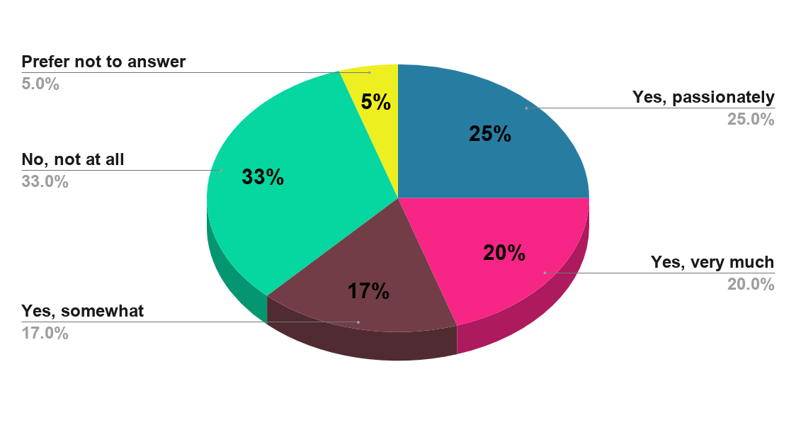 Are You In Love At The Moment Share of Americans In Love as Of 2019