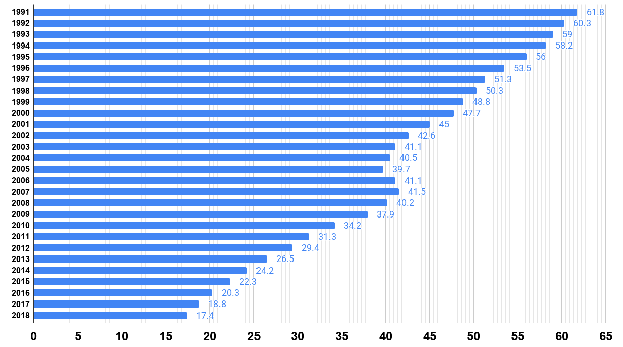 Birth rate among U.S. teenagers aged 15-19 years from 1991 to 2018 (per 1,000 women). Source CDC