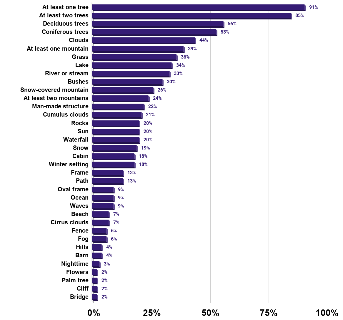 Bob Ross Elements contained in his paintings in 2014.