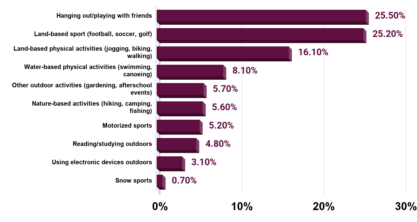 Children's Favorite Outdoor Activities (U.S., 2009 1,437 Interviewees)