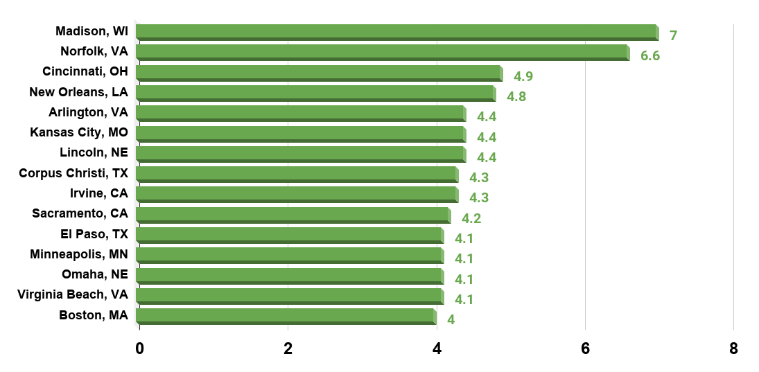 Cities with the largest number of park playgrounds per 10,000 residents in the United States in 2019