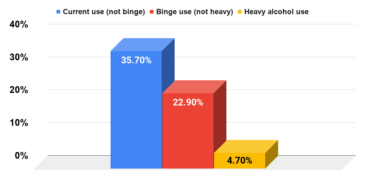 Current, binge, and heavy alcohol use between 18 - 20 year olds in the United States in 2019