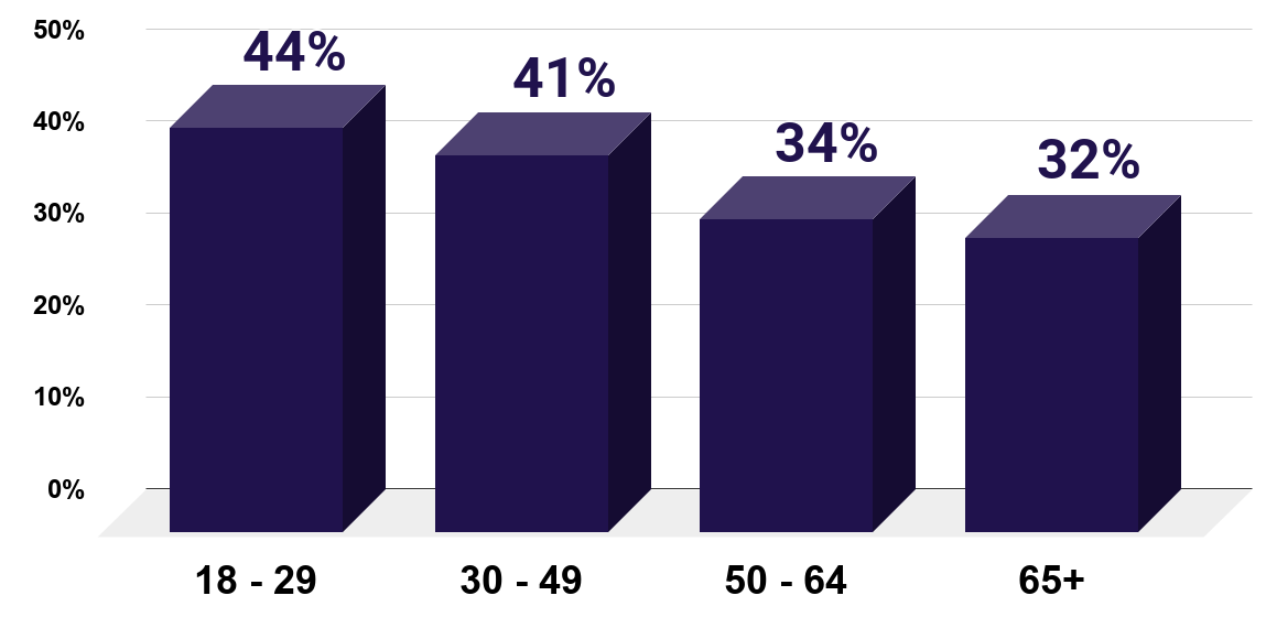 Do you agree that marriage is becoming obsolete(October 2010, by age)