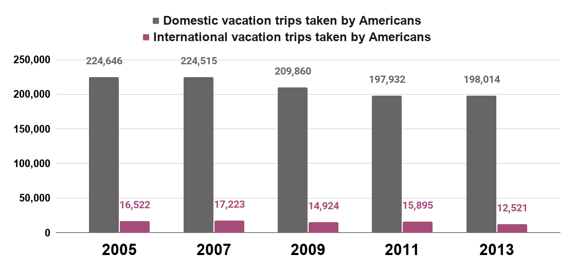 Domestic vacation trips taken by Americans vs. International vacation trips taken by Americans